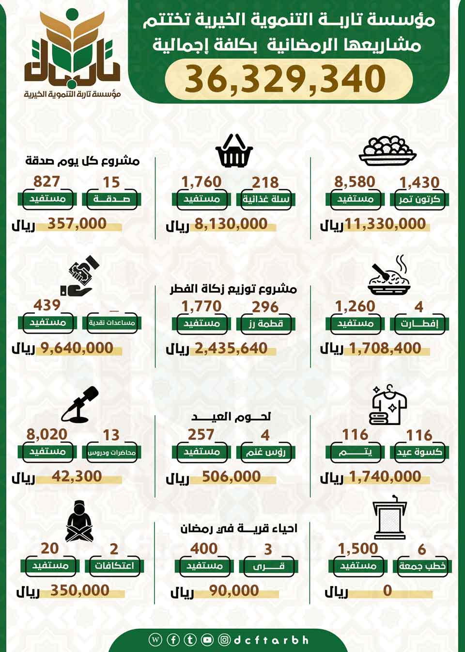 بكلفة بلغت (36,329,340) ريال مؤسسة تاربــــة تختتم مشاريعها الرمضانية لعام 1442هـ